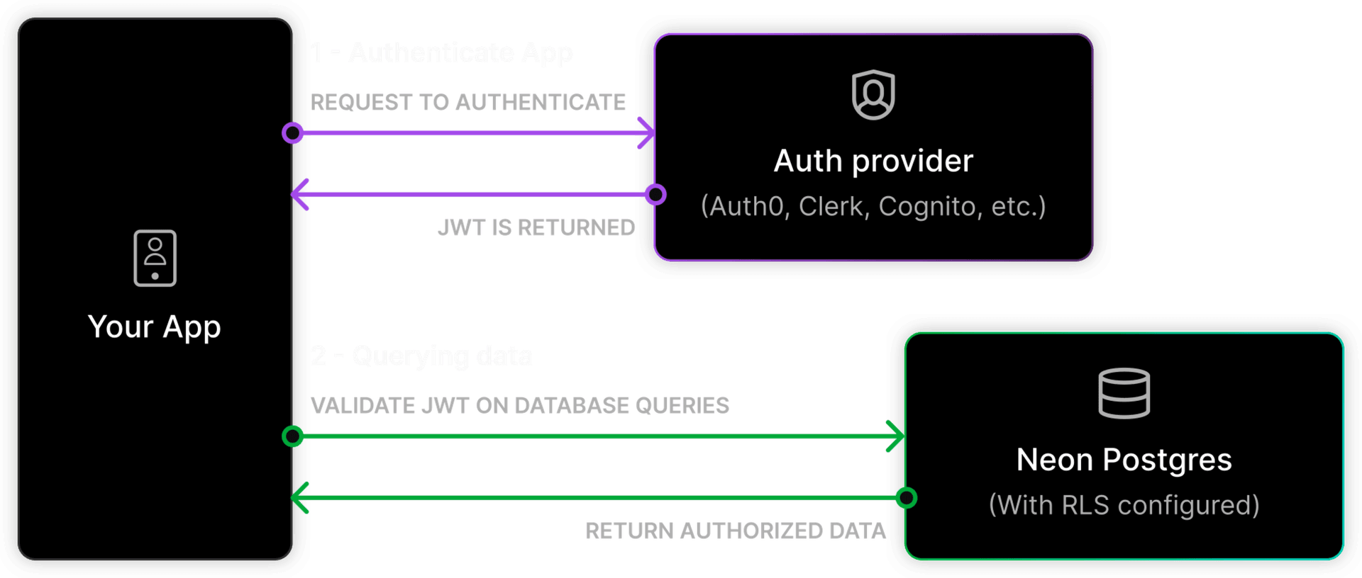 Neon Authorize Architecture